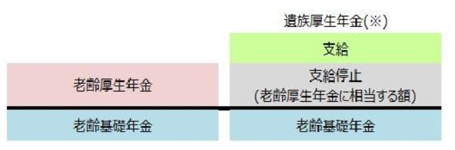 【遺族年金の請求】重婚的内縁関係の遺族年金を請求し支給決定しました!